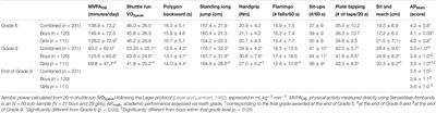 Can Primary School Mathematics Performance Be Predicted by Longitudinal Changes in Physical Fitness and Activity Indicators?